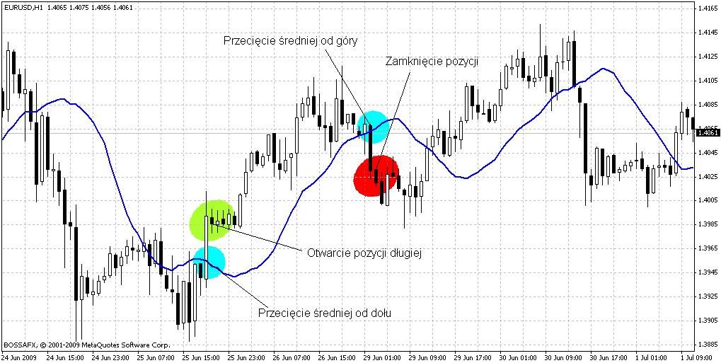 strategia Moving Average kupno