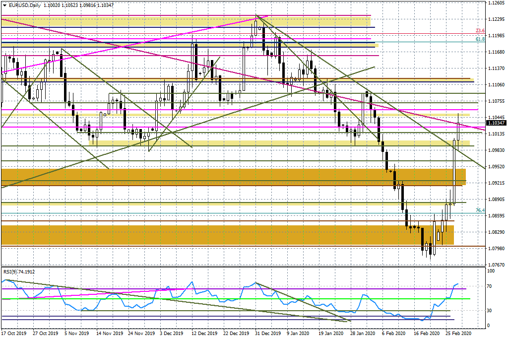 Wykres dzienny EURUSD