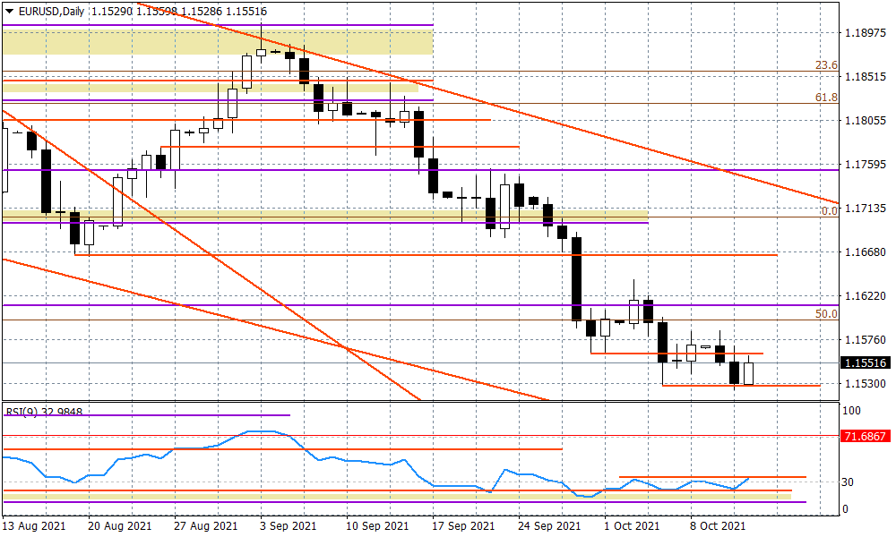Wykres dzienny EURUSD Wykres dzienny EURUSD