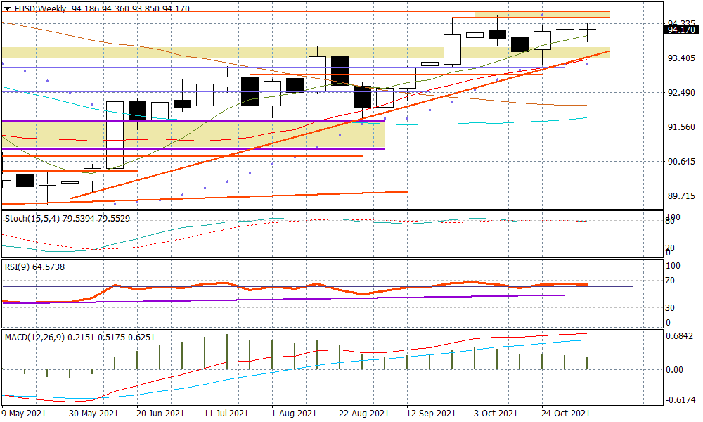 FUSD WEEKLY
