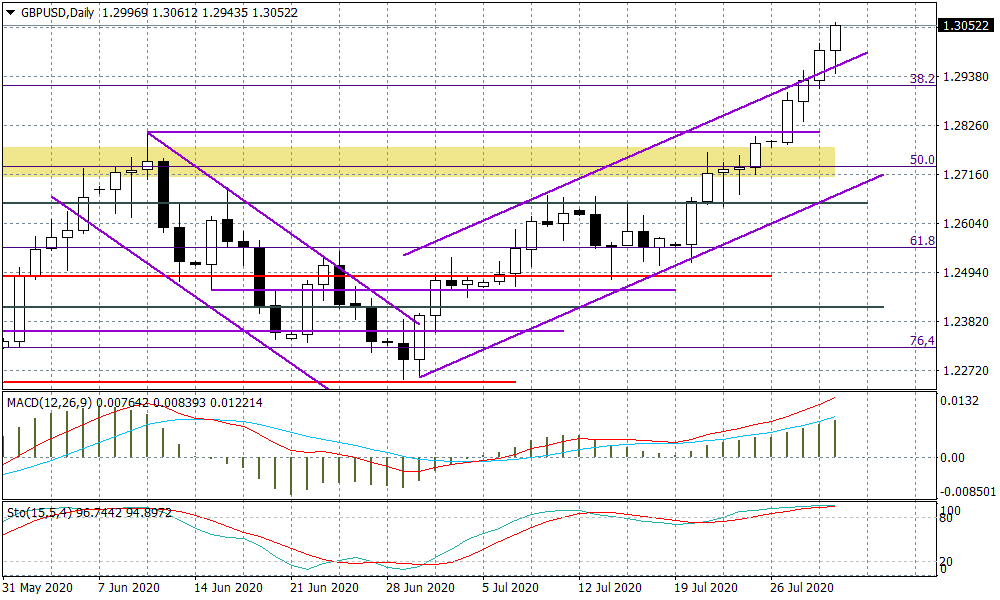 GBPUSD