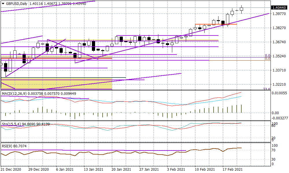 Wykres dzienny GBPUSD Wykres dzienny GBPUSD