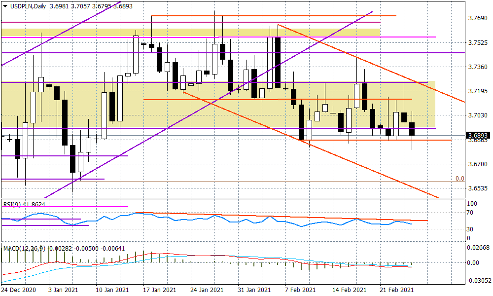 USDPLN