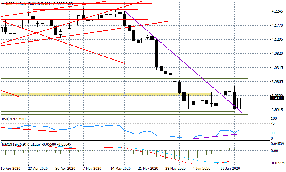 USDPLN