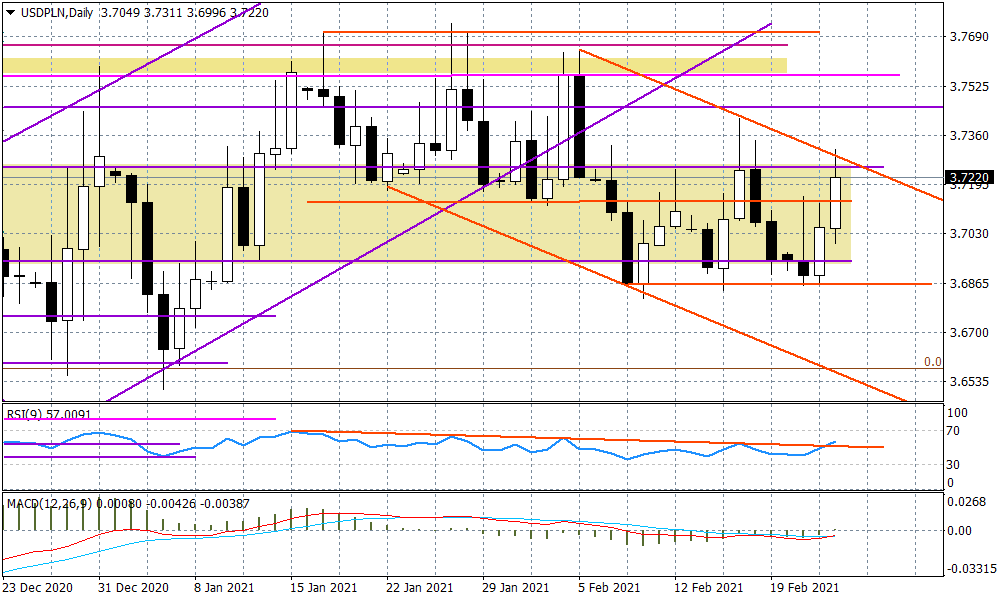 USDPLN