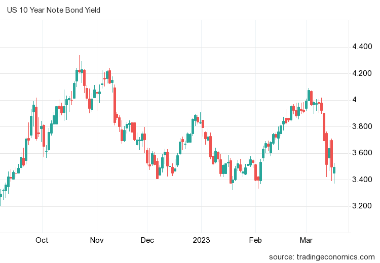 Wykres rentowności 10-letnich obligacji