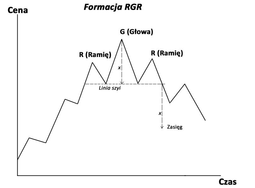 formacja RGR