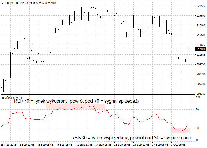 wykres RSI