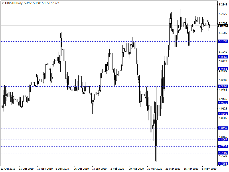 GBP