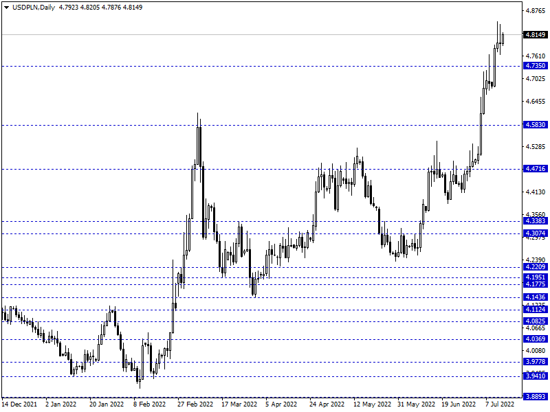 The EUR PLN Rate Breaks At PLN 4 83 Supply Pressure Around The Zloty 