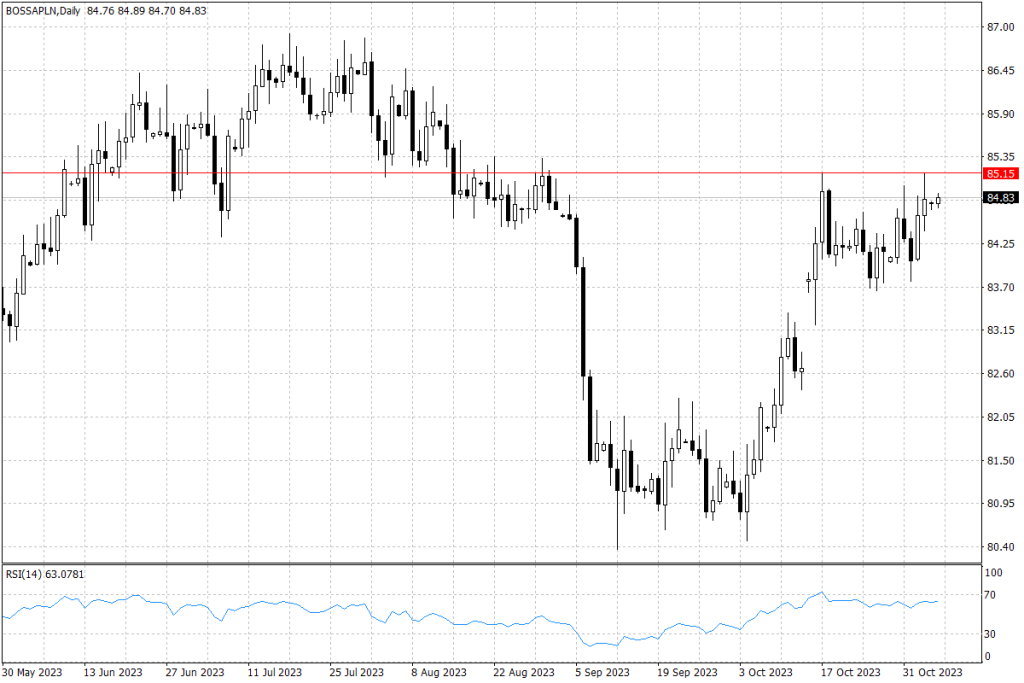 BOSSAPLN - dane dzienne