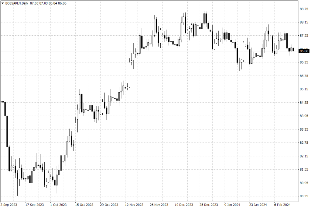 Notowania BOSSAPLN - dane dzienne