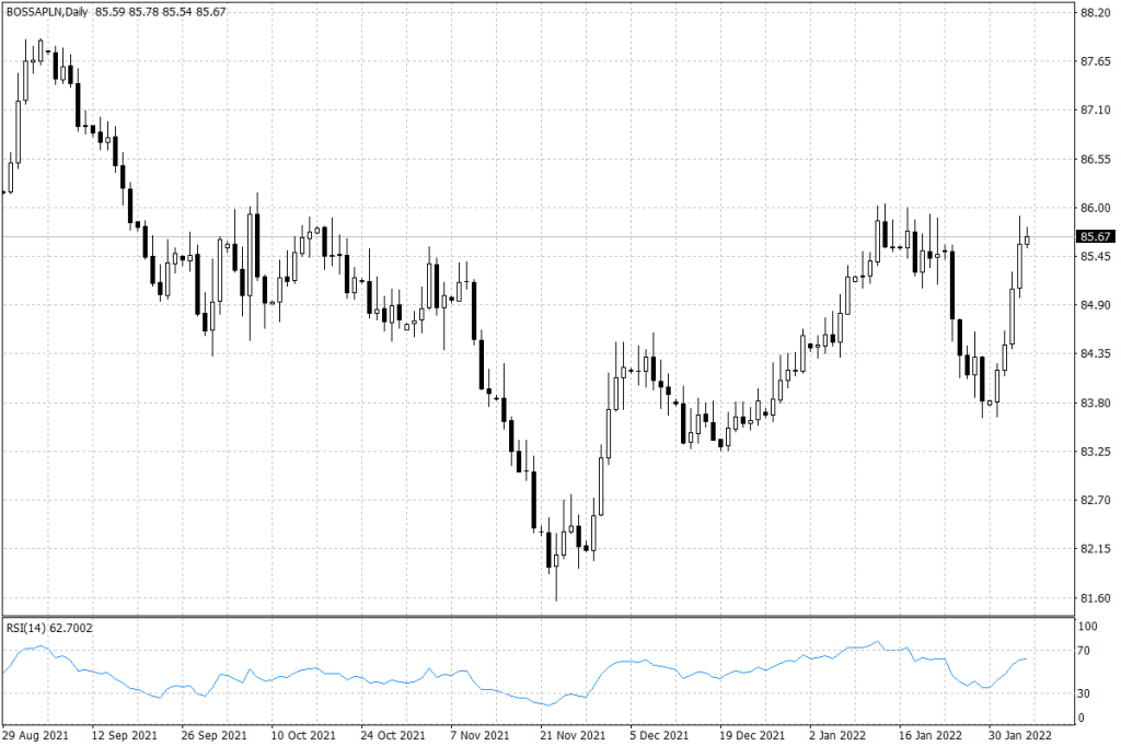 Notowania BOSSAPLN - dane dzienne