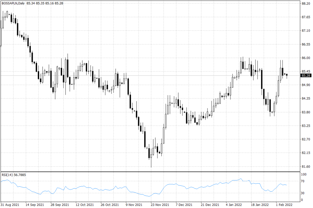 Notowania BOSSAPLN – dane dzienne