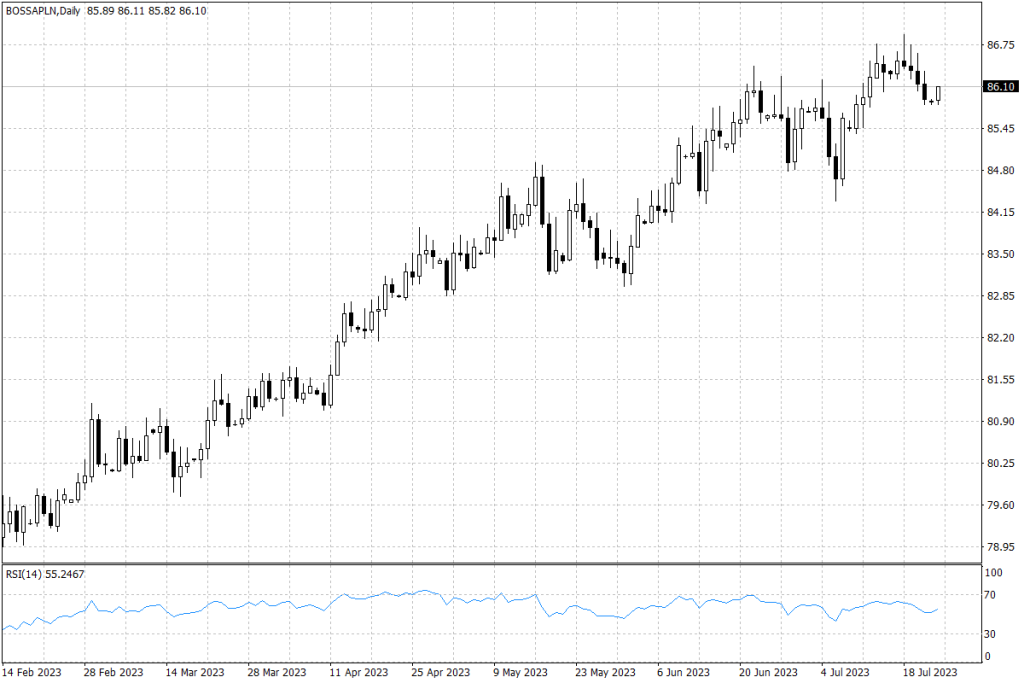 Notowania BOSSAPLN - dane dzienne