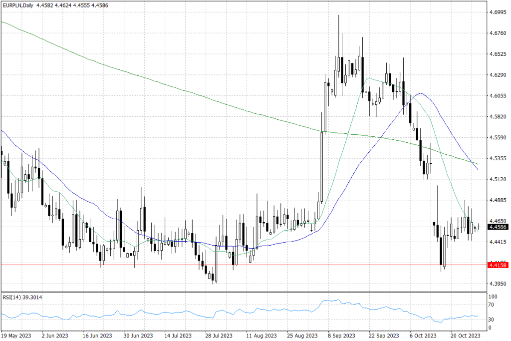 EUR/PLN - dane dzienne