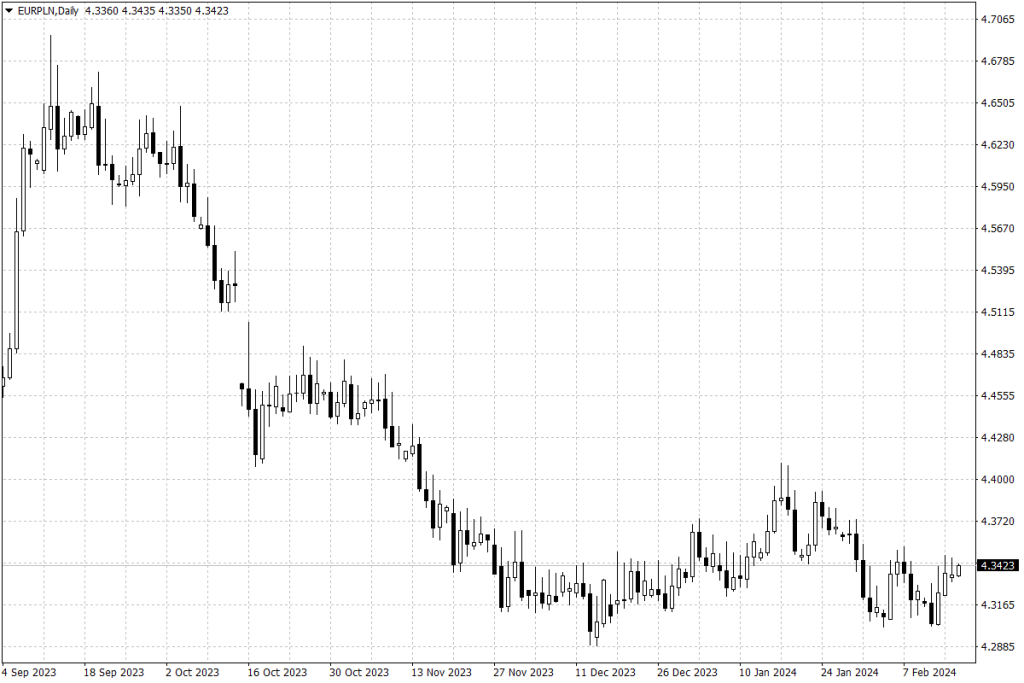 Notowania EUR/PLN - dane dzienne