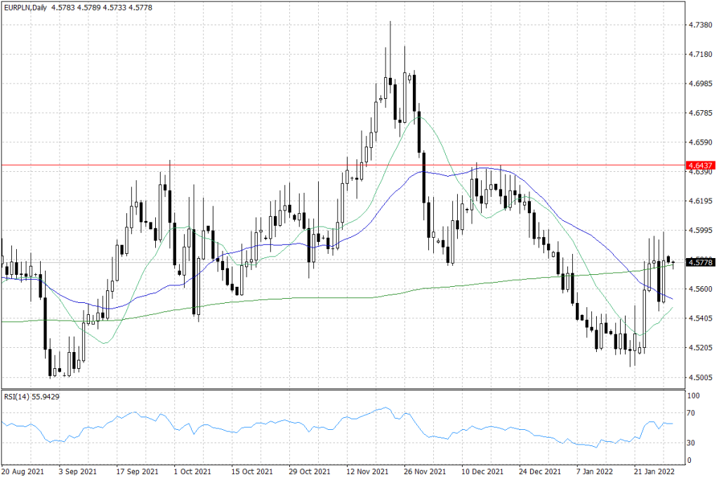 Notowania EUR/PLN - dane dzienne