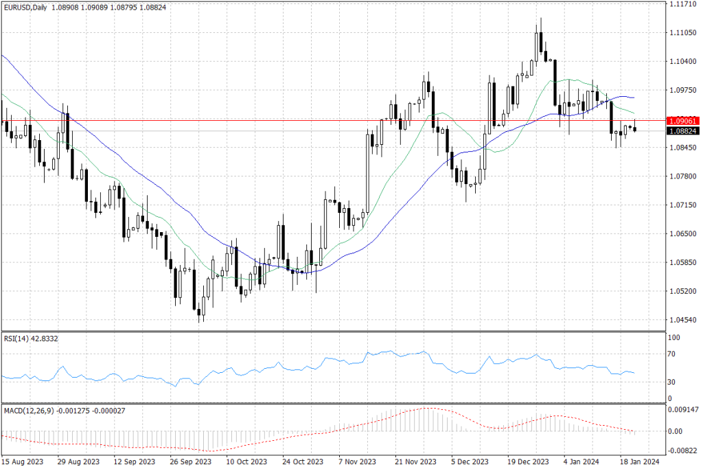 Wykres dzienny EURUSD