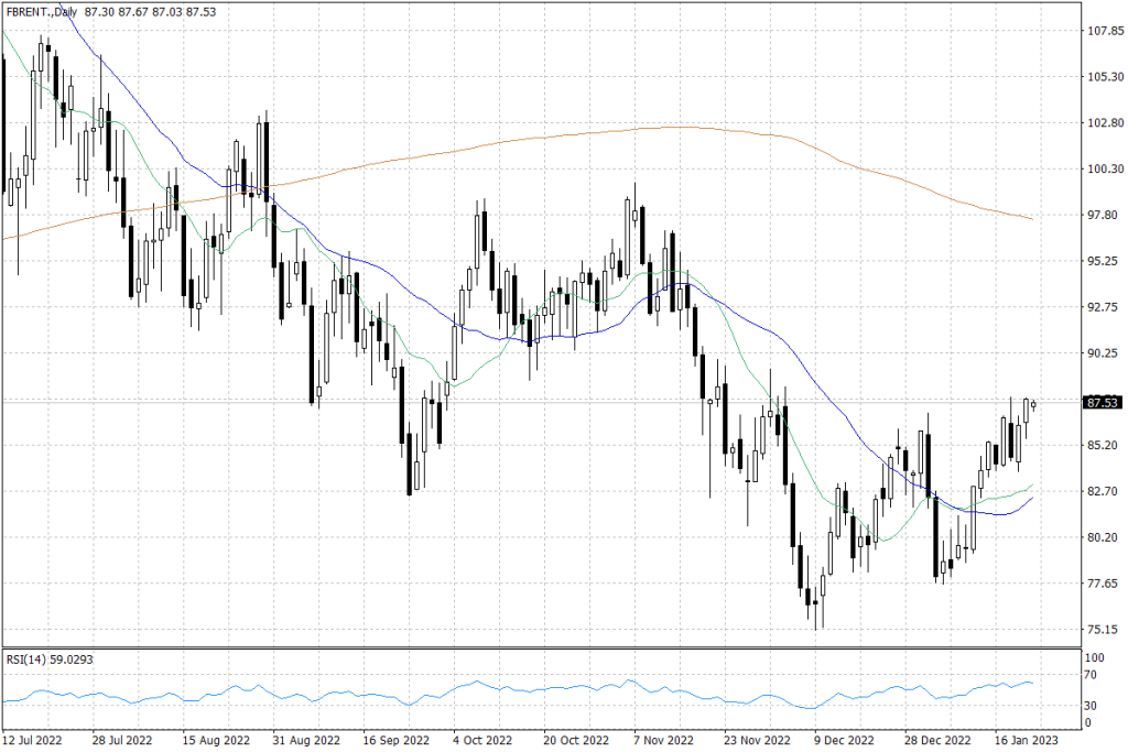 Notowania ropy naftowej Brent – dane dzienne