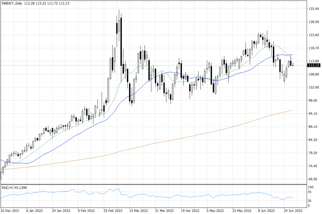 Brent crude oil prices - daily data Brent crude oil prices - daily data