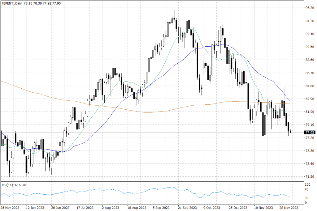 Notowania ropy Brent - dane dzienne