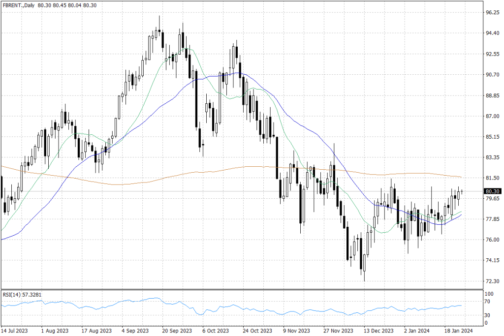 Notowania ropy naftowej Brent – dane dzienne