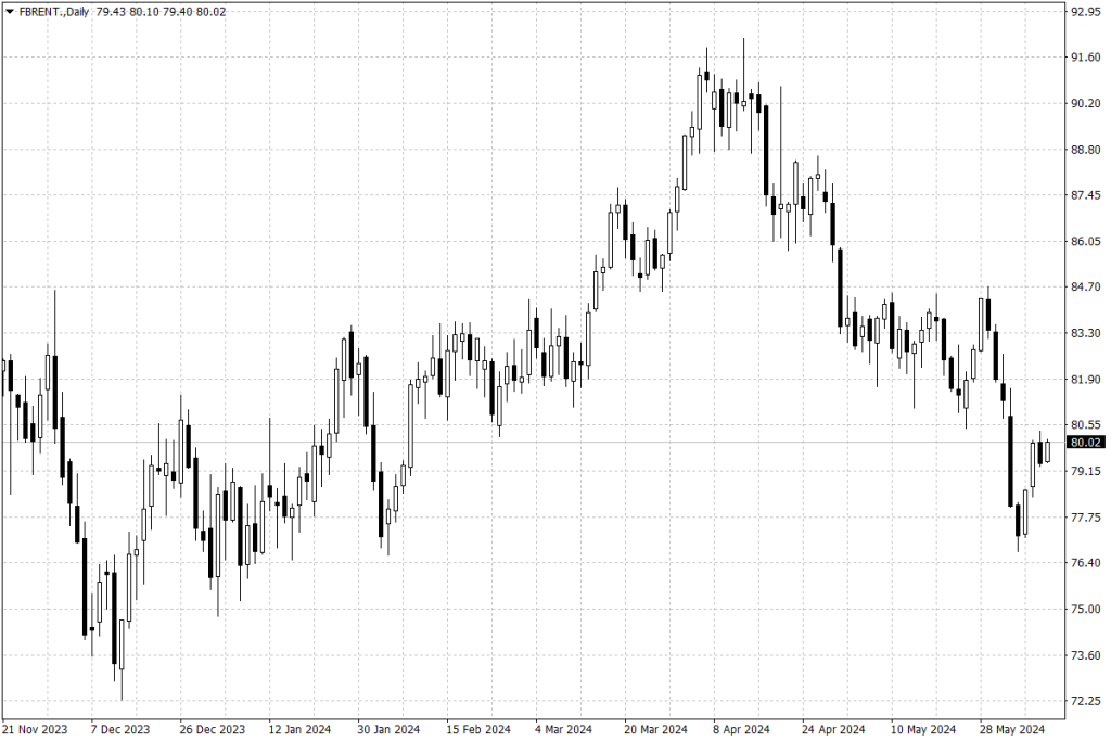 Notowania ropy naftowej Brent – dane dzienne