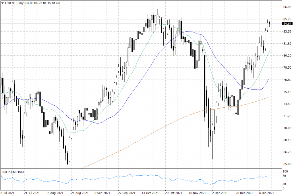 Notowania ropy naftowej Brent – dane dzienne
