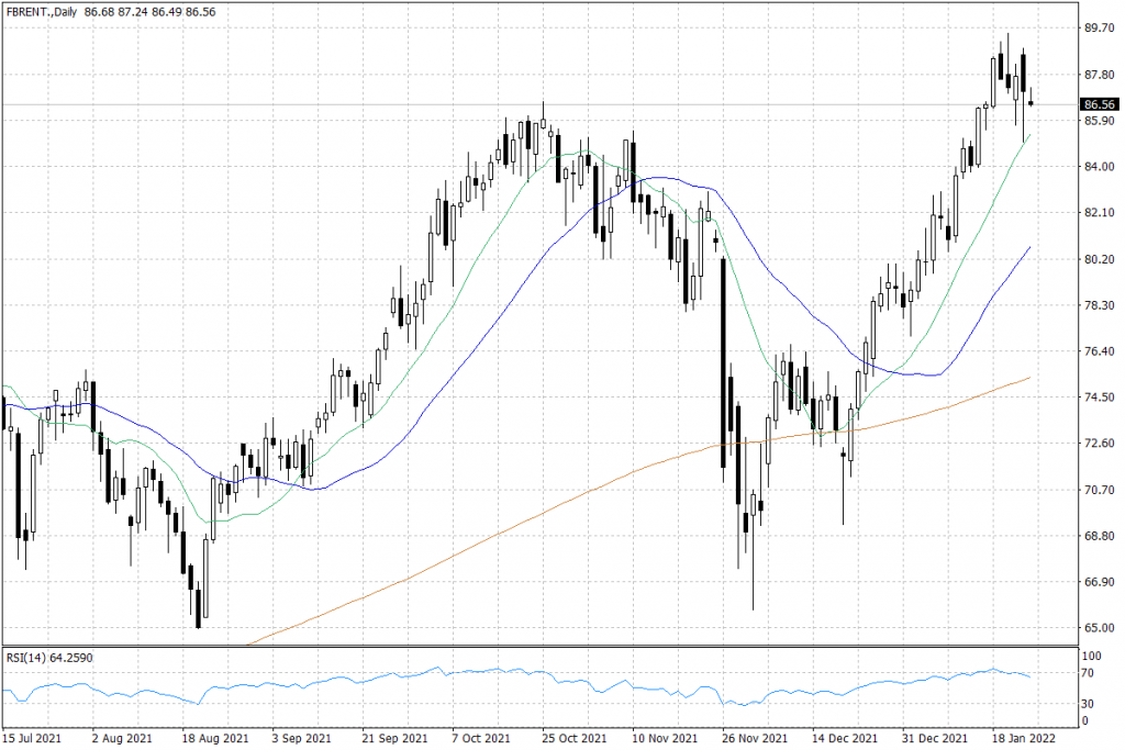 Notowania ropy naftowej Brent – dane dzienne