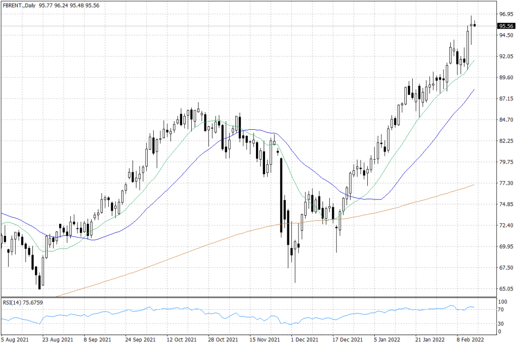 Notowania ropy naftowej Brent – dane dzienne