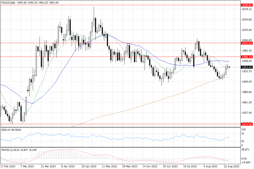 Notowania złota - dane dzienne