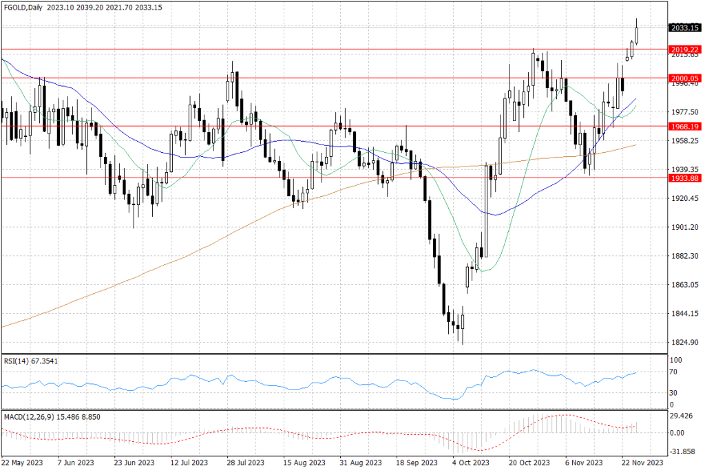Notowania złota - dane dzienne