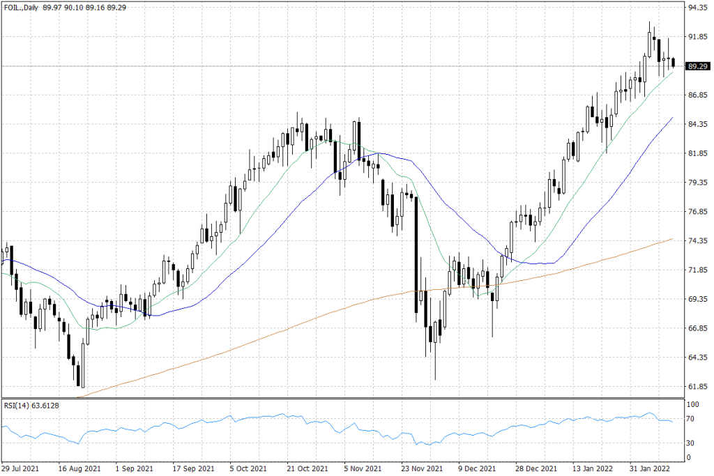 Notowania ropy naftowej WTI – dane dzienne