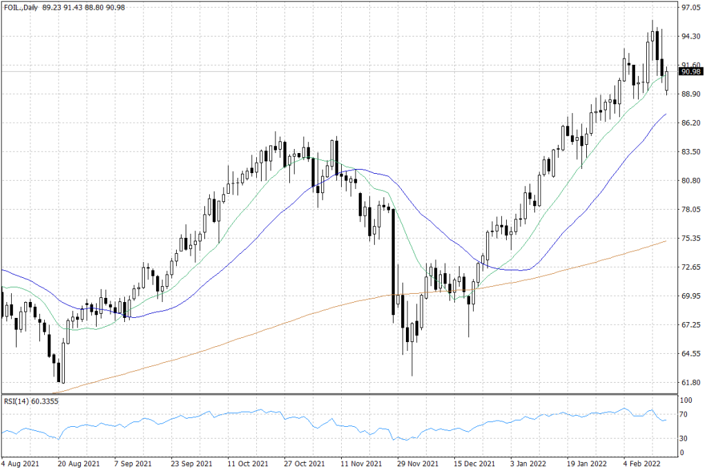 Notowania ropy naftowej WTI – dane dzienne