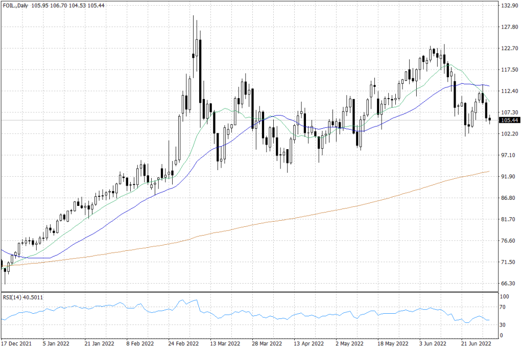 WTI crude oil prices - daily data WTI crude oil prices - daily data