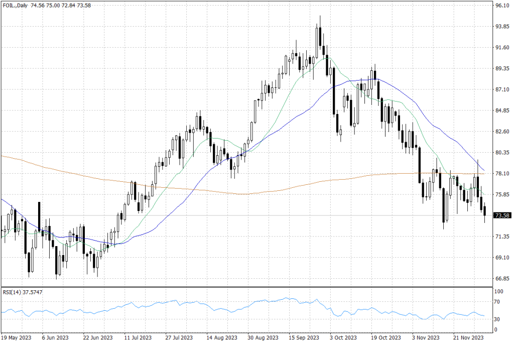 Notowania ropy naftowej WTI – dane dzienne