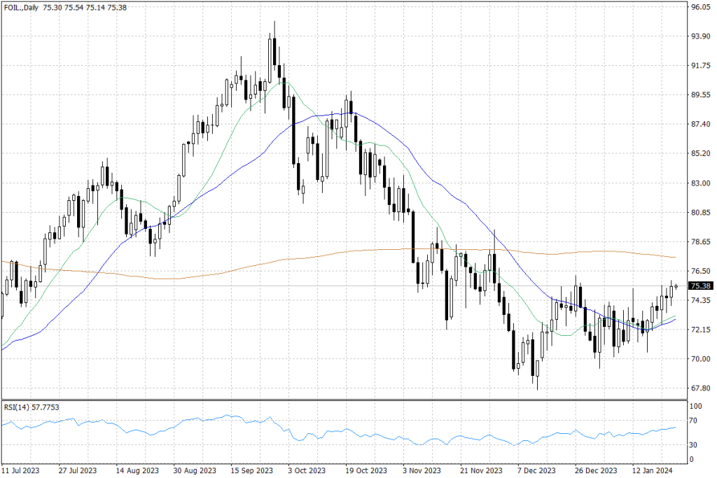 Notowania ropy naftowej WTI – dane dzienne