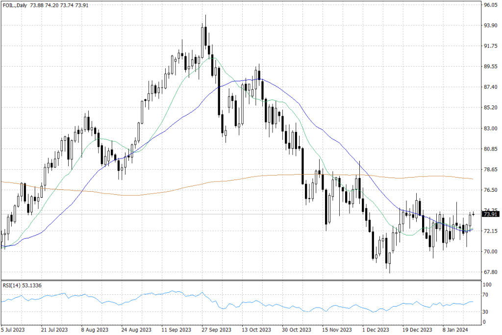 Crude oil prices increased by approximately 1.62. Demand forecasts support raw material prices
