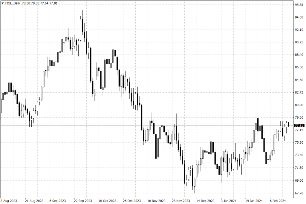 Notowania ropy naftowej WTI – dane dzienne