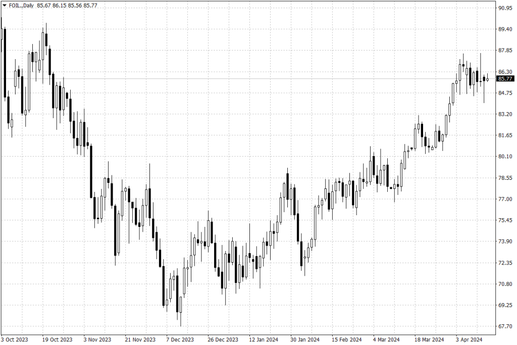 Notowania ropy naftowej WTI – dane dzienne