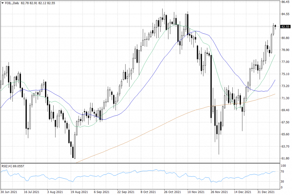 Notowania ropy naftowej WTI – dane dzienne