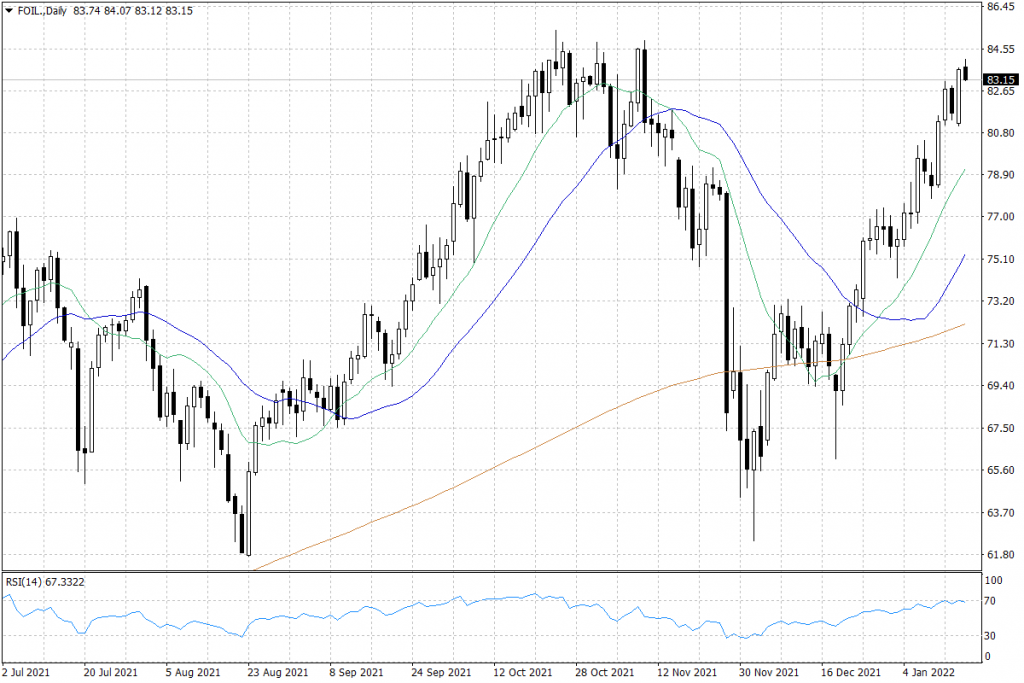 Notowania ropy naftowej WTI – dane dzienne