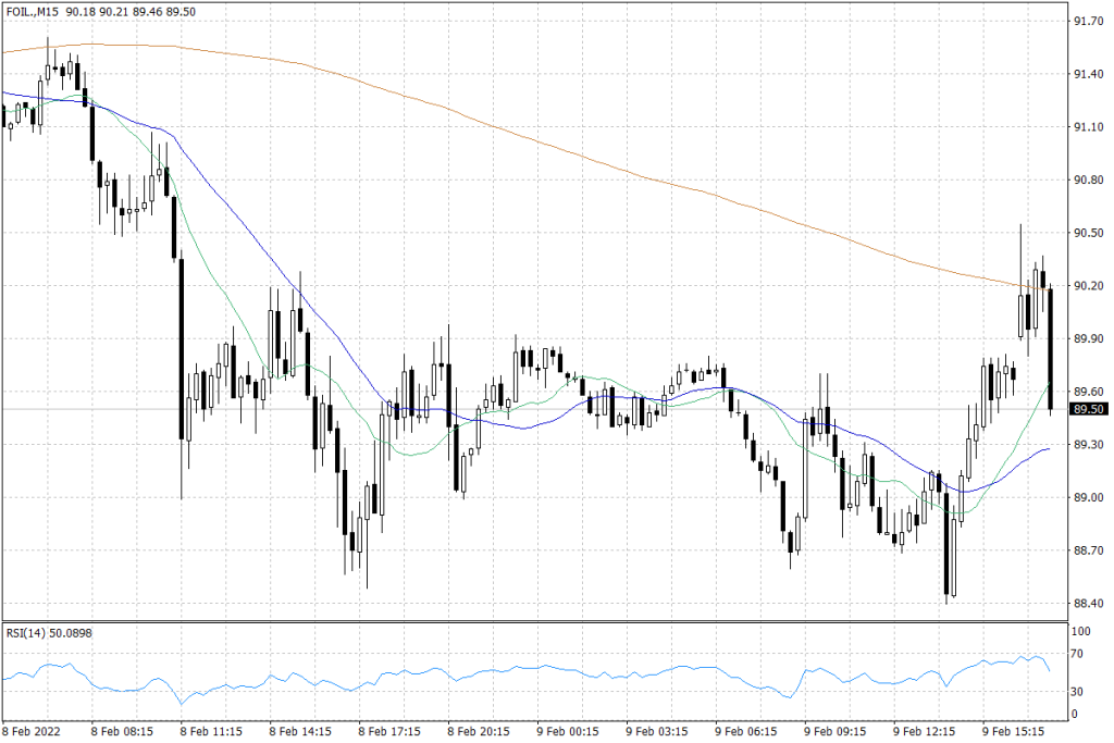 Notowania ropy naftowej WTI - dane 15-minutowe