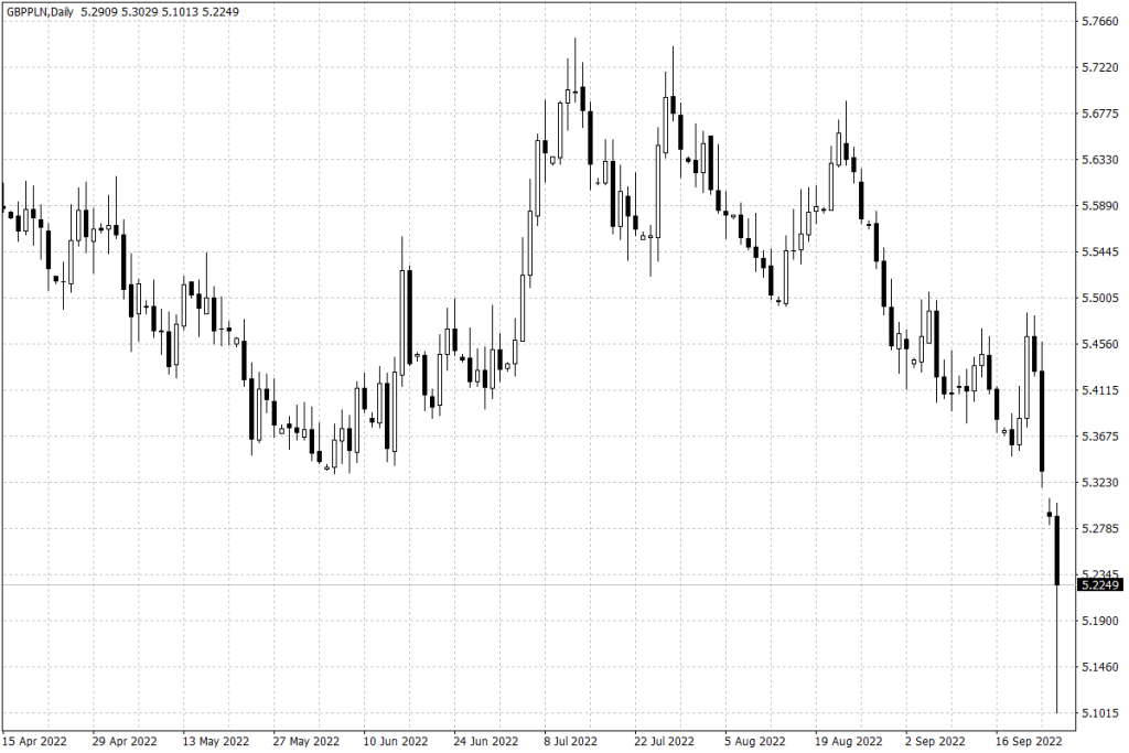 Notowania GBP/PLN - dane dzienne
