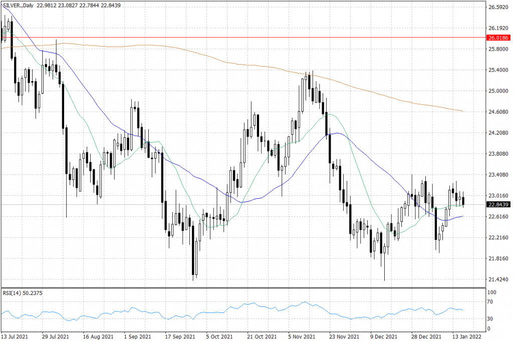 Notowania srebra – dane dzienne