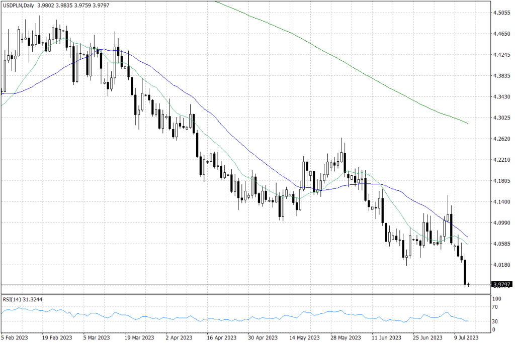 USD/PLN - dane dzienne