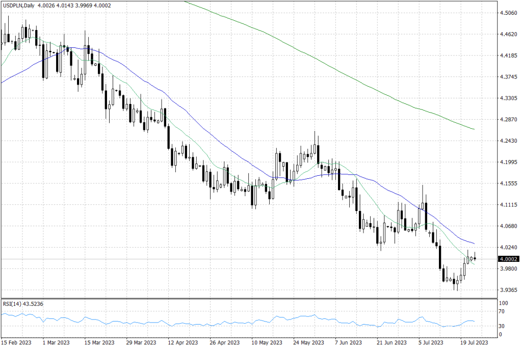 USD/PLN - dane dzienne