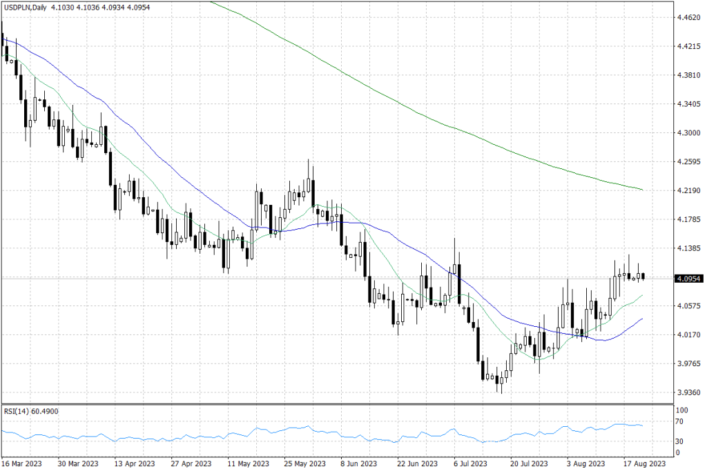 USD/PLN - dane dzienne