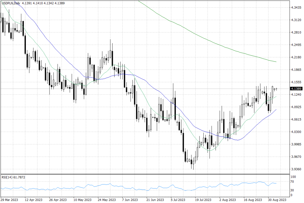 Notowania USD/PLN - dane dzienne